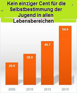 Ausgaben in MIlliarden € der so genannten Jugendhilfe für die Aufrechterhaltung der Entmündigung sorry der Förderung, fragt sioch nur für was.jpg